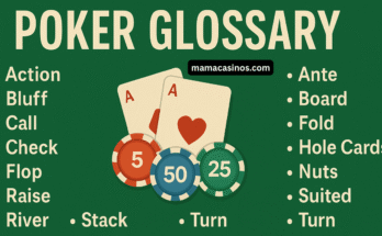 Poker glossary graphic showing key poker terms with playing cards and chips.