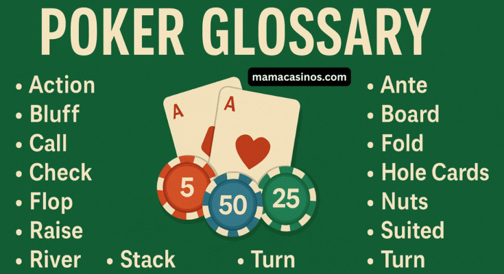 Poker glossary graphic showing key poker terms with playing cards and chips.