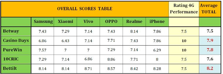 UX Test Scores