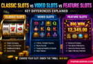 The Difference Between Classic Slots, Video Slots and Feature Slots, and What Makes Each One Stand Out